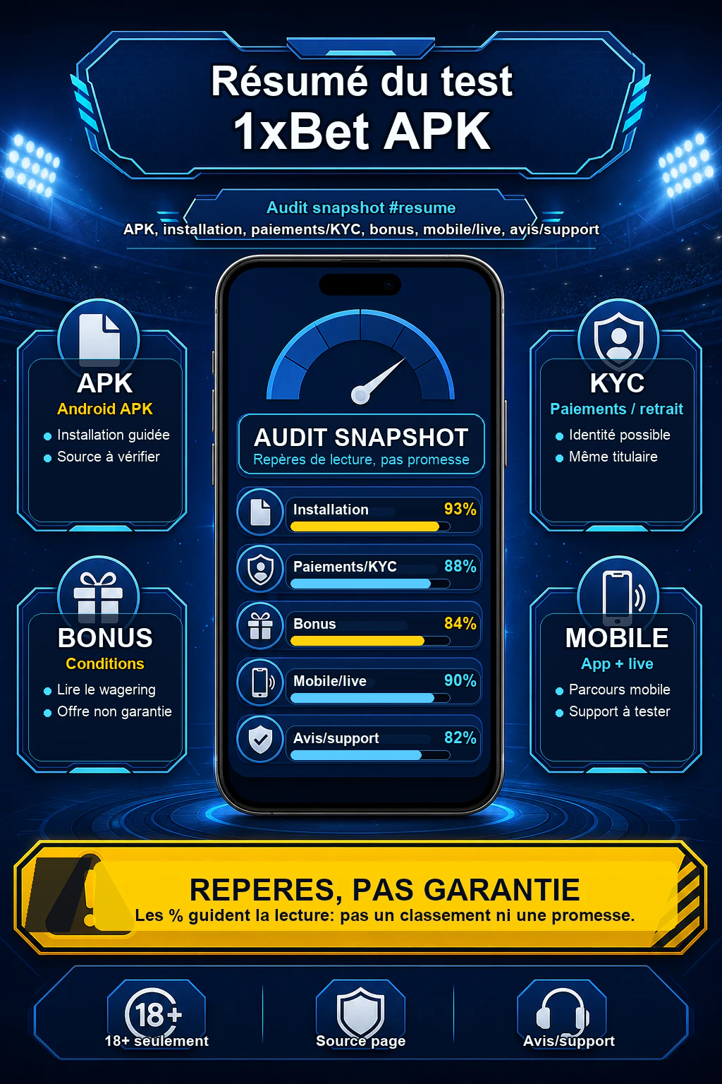 Infographie résumé du test 1xBet APK avec version contrôlée, sécurité APK 96%, installation 93%, paiements KYC 88%, bonus 84%, mobile live 90% et rappel repères pas garantie